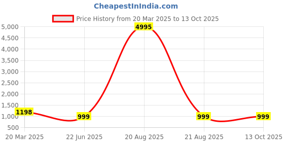 myntra.com InWeave Women Regular Kurta with Palazzos & With Dupatta inweave Price History Graph from 20 Mar 2025 to 11 Oct 2025