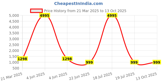 myntra.com InWeave Women Regular Kurta with Palazzos & With Dupatta inweave Price History Graph from 21 Mar 2025 to 12 Oct 2025