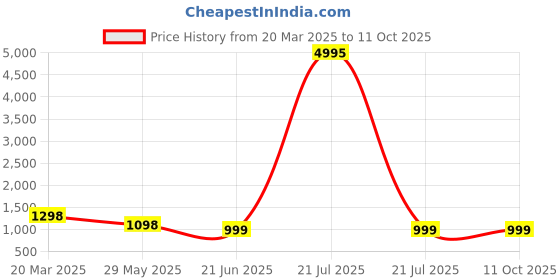 myntra.com InWeave Women Regular Kurta with Palazzos & With Dupatta inweave Price History Graph from 20 Mar 2025 to 9 Oct 2025