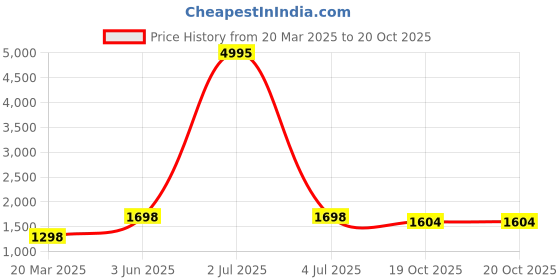 myntra.com InWeave Women Regular Kurta with Palazzos & With Dupatta inweave Price History Graph from 20 Mar 2025 to 19 Oct 2025