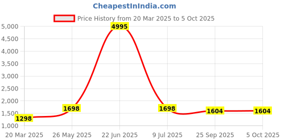 myntra.com InWeave Women Regular Kurta with Palazzos & With Dupatta inweave Price History Graph from 20 Mar 2025 to 5 Oct 2025
