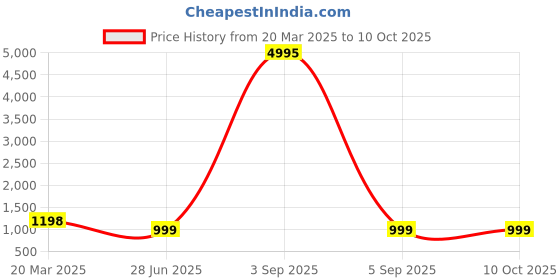 myntra.com InWeave Women Regular Kurta with Palazzos & With Dupatta inweave Price History Graph from 20 Mar 2025 to 10 Oct 2025