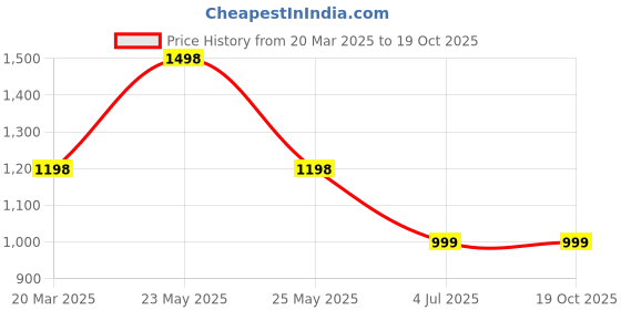 myntra.com InWeave Women Regular Kurta with Palazzos & With Dupatta inweave Price History Graph from 20 Mar 2025 to 19 Oct 2025