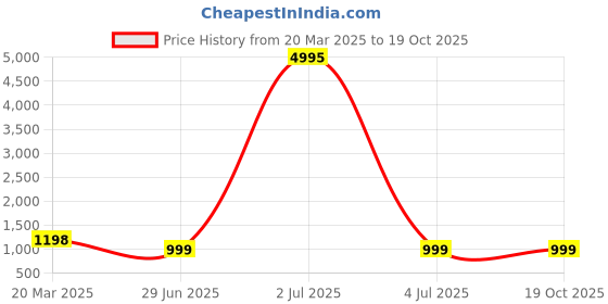 myntra.com InWeave Women Regular Kurta with Palazzos & With Dupatta inweave Price History Graph from 20 Mar 2025 to 19 Oct 2025