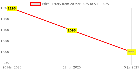 myntra.com InWeave Women Regular Kurta with Palazzos & With Dupatta inweave Price History Graph from 20 Mar 2025 to 5 Jul 2025
