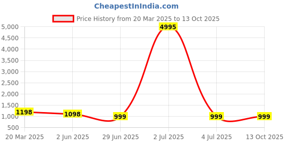 myntra.com InWeave Women Regular Kurta with Palazzos & With Dupatta inweave Price History Graph from 20 Mar 2025 to 13 Oct 2025