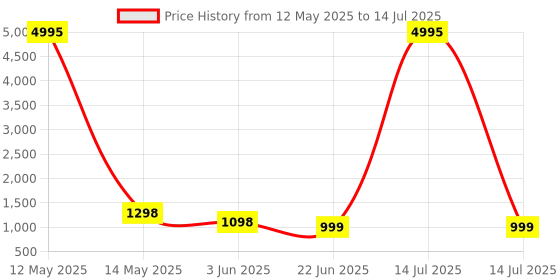myntra.com InWeave Women Regular Kurta with Palazzos & With Dupatta inweave Price History Graph from 12 May 2025 to 14 Jul 2025