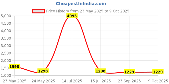 myntra.com InWeave Women Regular Kurta with Palazzos & With Dupatta inweave Price History Graph from 23 May 2025 to 9 Oct 2025
