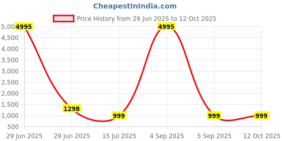 myntra.com InWeave Women Regular Kurta with Palazzos & With Dupatta inweave Price History Graph from 29 Jun 2025 to 12 Oct 2025