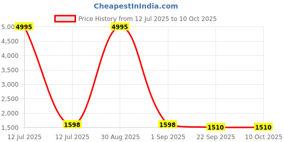 myntra.com InWeave Women Regular Kurta with Palazzos & With Dupatta inweave Price History Graph from 12 Jul 2025 to 10 Oct 2025