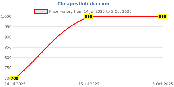 myntra.com InWeave Women Regular Kurta with Palazzos & With Dupatta inweave Price History Graph from 14 Jul 2025 to 4 Oct 2025