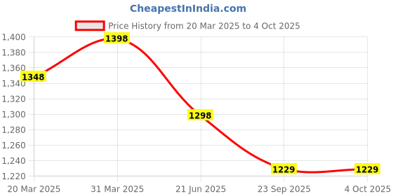 myntra.com InWeave Women Regular Kurta with Trousers & With Dupatta inweave Price History Graph from 20 Mar 2025 to 4 Oct 2025
