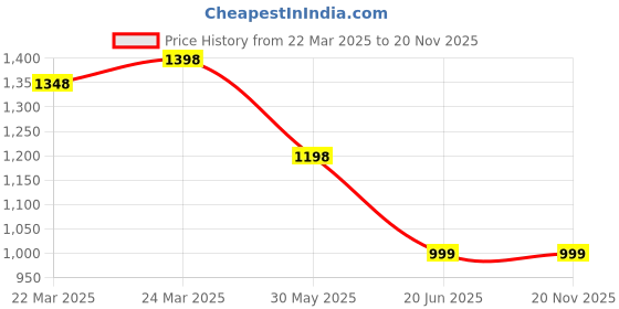 myntra.com InWeave Women Regular Kurta with Trousers & With Dupatta inweave Price History Graph from 22 Mar 2025 to 20 Nov 2025