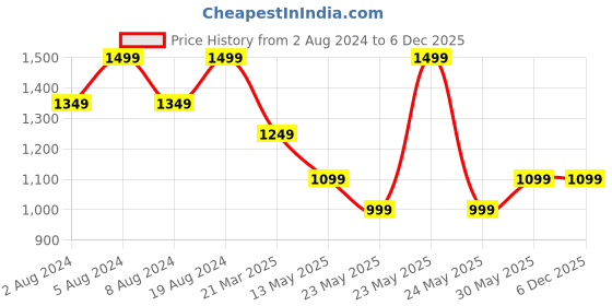 myntra.com InWeave Women Regular Pure Cotton Kurta with Palazzos inweave Price History Graph from 2 Aug 2024 to 5 Dec 2025