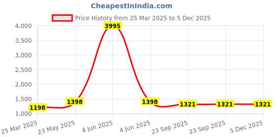 myntra.com InWeave Women Regular Pure Cotton Kurta with Palazzos inweave Price History Graph from 25 Mar 2025 to 5 Dec 2025