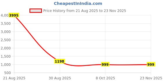 myntra.com InWeave Women Solid A-Line Kurta with Palazzos & Dupatta inweave Price History Graph from 21 Aug 2025 to 23 Nov 2025