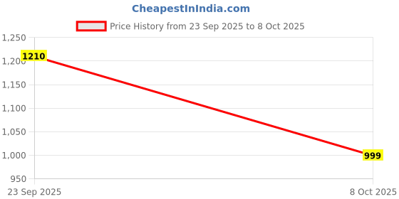 myntra.com InWeave Women Solid A-Line Kurta with Palazzos & Dupatta inweave Price History Graph from 23 Sep 2025 to 8 Oct 2025