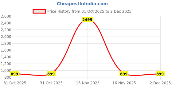 myntra.com InWeave Women Solid Kurta with Palazzo inweave Price History Graph from 31 Oct 2025 to 2 Dec 2025