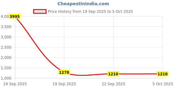 myntra.com InWeave Women Solid Kurta with Trousers & Dupatta inweave Price History Graph from 19 Sep 2025 to 4 Oct 2025