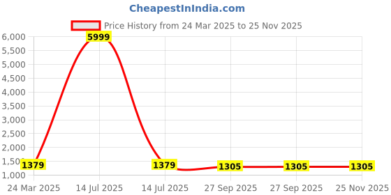 myntra.com InWeave Women Solid Viscose Rayon Spaghetti Straps Kurta Set inweave Price History Graph from 24 Mar 2025 to 24 Nov 2025