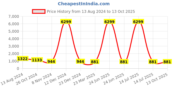 myntra.com InWeave Women Solid Viscose Rayon Volume Control Kurta Set inweave Price History Graph from 13 Aug 2024 to 13 Oct 2025