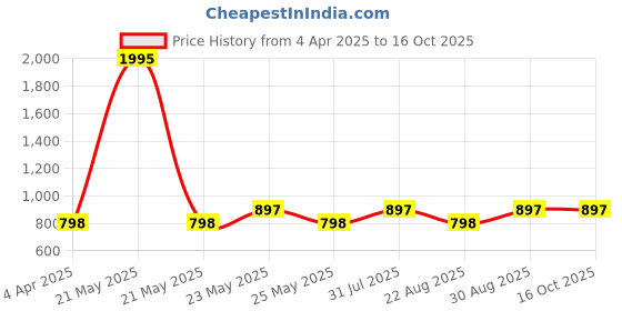 myntra.com InWeave Women Striped A-Line Midi Dress inweave Price History Graph from 4 Apr 2025 to 15 Oct 2025