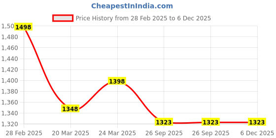 myntra.com InWeave Women Striped Empire Kurta with Palazzos & With Dupatta inweave Price History Graph from 28 Feb 2025 to 6 Dec 2025
