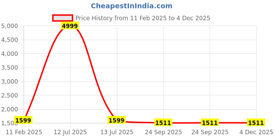 myntra.com InWeave Women Striped Regular Kurta with Palazzos inweave Price History Graph from 11 Feb 2025 to 3 Dec 2025