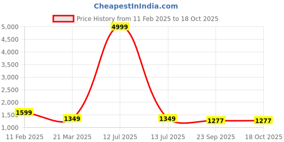 myntra.com InWeave Women Striped Regular Kurta with Palazzos inweave Price History Graph from 11 Feb 2025 to 18 Oct 2025