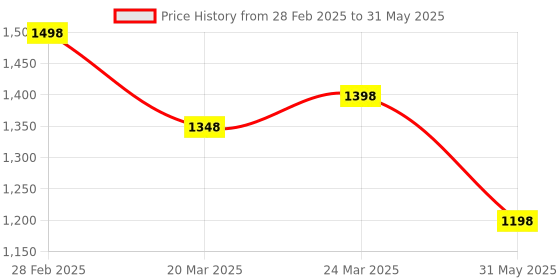myntra.com InWeave Women Striped Regular Kurta with Palazzos & With Dupatta inweave Price History Graph from 28 Feb 2025 to 31 May 2025