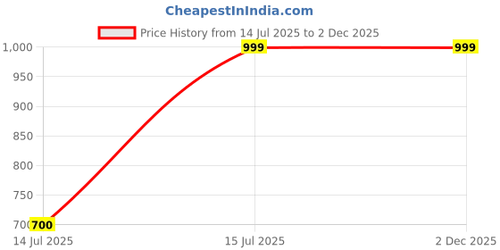 myntra.com InWeave Women V-Neck Regular Kurta with Palazzos & Dupatta inweave Price History Graph from 14 Jul 2025 to 1 Dec 2025