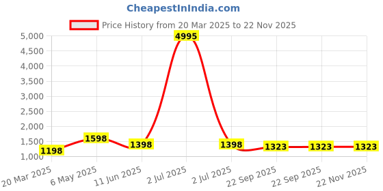 myntra.com InWeave Women With Dupatta inweave Price History Graph from 20 Mar 2025 to 22 Nov 2025
