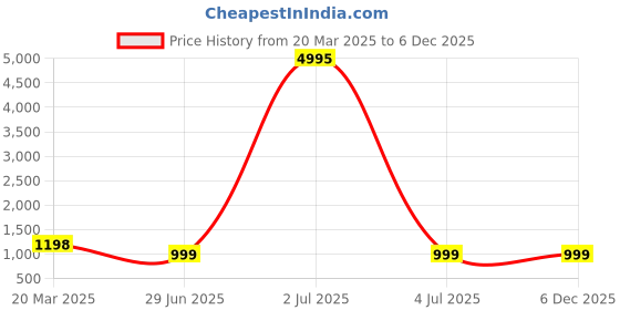 myntra.com InWeave Women With Dupatta inweave Price History Graph from 20 Mar 2025 to 5 Dec 2025