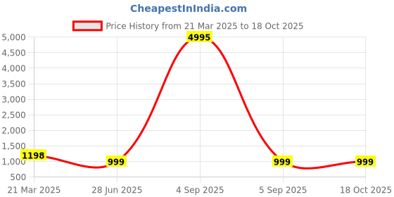 myntra.com InWeave Women With Dupatta inweave Price History Graph from 21 Mar 2025 to 18 Oct 2025