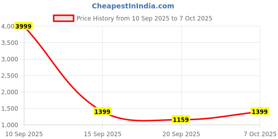 myntra.com INZORA Boys Ethnic Motifs Embroidered Regular Kurta with Pyjamas inzora Price History Graph from 10 Sep 2025 to 6 Oct 2025