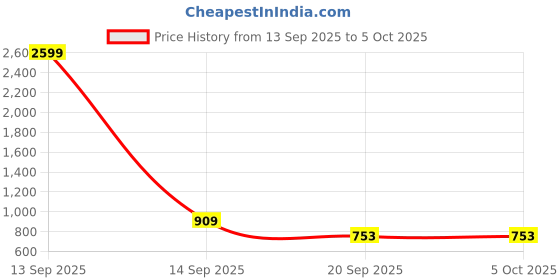 myntra.com INZORA Boys Floral Printed Regular Kurta with Pyjamas inzora Price History Graph from 13 Sep 2025 to 5 Oct 2025