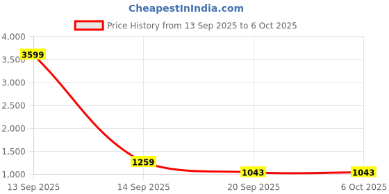 myntra.com INZORA Boys Floral Printed Regular Kurta with Pyjamas inzora Price History Graph from 13 Sep 2025 to 5 Oct 2025