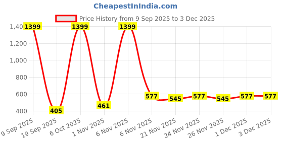 myntra.com INZORA Boys Solid Kurta with Trousers inzora Price History Graph from 9 Sep 2025 to 2 Dec 2025