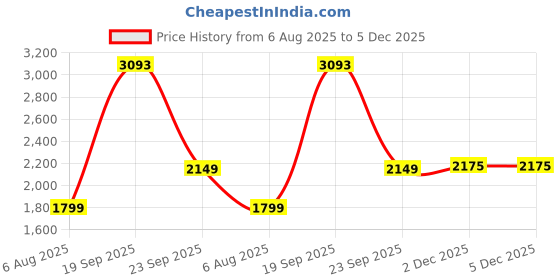 myntra.com IOLY Ethnic Motifs Printed Pure Cotton Round Neck Kurta With Pyjamas & Dupatta ioly Price History Graph from 6 Aug 2025 to 5 Dec 2025