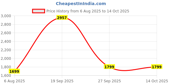 myntra.com IOLY Floral Printed Pure Cotton Straight Kurta With Trouser And Dupatta ioly Price History Graph from 6 Aug 2025 to 14 Oct 2025