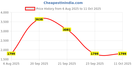 myntra.com IOLY Floral Printed V Neck Panlled Pure Cotton Kurta With Pyjamas & Dupatta ioly Price History Graph from 6 Aug 2025 to 11 Oct 2025