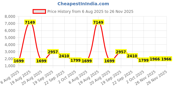 myntra.com IOLY Women Floral Kantha Work Pure Cotton Kurti with Pyjamas & With Dupatta ioly Price History Graph from 6 Aug 2025 to 26 Nov 2025