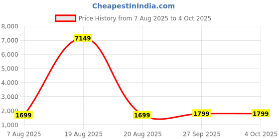 myntra.com IOLY Women Floral Printed Cotton Kurta with Pyjama & Dupatta ioly Price History Graph from 7 Aug 2025 to 4 Oct 2025