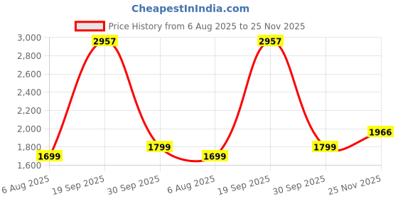 myntra.com IOLY Women Floral Printed Cotton Kurta with Pyjama & Dupatta ioly Price History Graph from 6 Aug 2025 to 25 Nov 2025