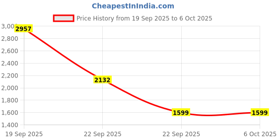 myntra.com IOLY Women Printed Regular Sequinned Kurta with Pyjamas & With Dupatta ioly Price History Graph from 19 Sep 2025 to 6 Oct 2025