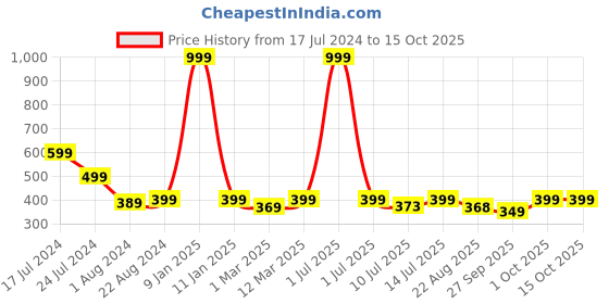 myntra.com iPanema Men Blue & Beige Printed Thong Flip-Flops ipanema Price History Graph from 17 Jul 2024 to 14 Oct 2025