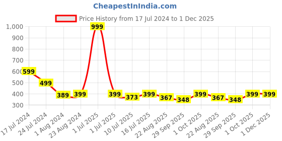 myntra.com iPanema Men Olive Green & Black Checked Thong Flip-Flops ipanema Price History Graph from 17 Jul 2024 to 30 Nov 2025