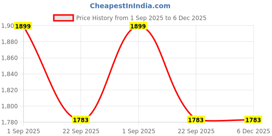 myntra.com IQELA Ethnic Motifs Printed Shirt With Trousers Linen Co-Ords iqela Price History Graph from 1 Sep 2025 to 5 Dec 2025