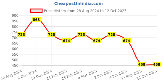 myntra.com IQRAAR Abstract Print Bell Sleeves Longline Top iqraar Price History Graph from 28 Aug 2024 to 11 Oct 2025
