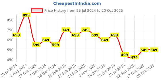 myntra.com IQRAAR Abstract Printed Shoulder Straps A-Line Dress iqraar Price History Graph from 25 Jul 2024 to 20 Oct 2025